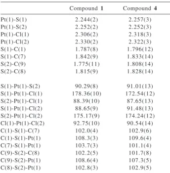 Table 3. Bond lengths (Å) and angles ( o ) for compounds [PtCl 2 (CH 3 SCH 2 CH 2 SC 6 F 5 )]  1 and [PtCl 2 (CH 3 SCH 2 CH 2 SC 6 H 4 F-3)]  4 Compound  1 Compound  4 Pt(1)-S(1) 2.244(2) 2.257(3) Pt(1)-S(2) 2.252(2) 2.252(3) Pt(1)-Cl(1) 2.306(2) 2.318(3) 