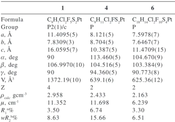 Table 5. Crystallographic data for compounds [PtCl 2 (CH 3 SCH 2 CH 2 SC 6 F 5 )] 1, [PtCl 2 (CH 3 SCH 2 CH 2 SC 6 H 4 F-3)]  4 and [PtCl 2 (CH 3 SCH 2 CH 2 SC 6 F 5 ) 2 ] 6     1 4 6 Formula C 9 H 7 Cl 2 F 5 S 2 Pt C 9 H 11 Cl 2 FS 2 Pt C 18 H 14 Cl 2 F 1