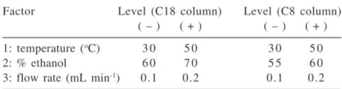 Figure 1 shows the results obtained with the 2 3  factorial design (Table 1), using the C8 column