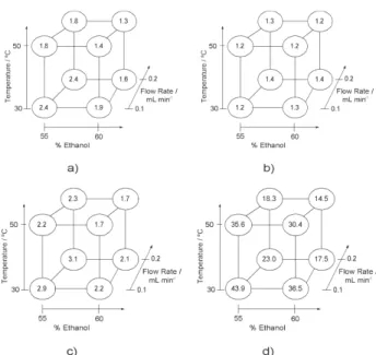 Figure 2. Results of the 2 3  factorial design with the C18 column: a) resolution, b) asymmetry, c) retention factor and d) retention time.