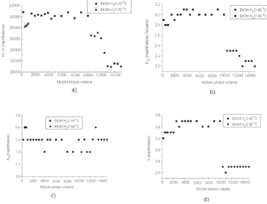 Figure 4. Stability evaluation of C18 column in terms of (a) efficiency, (b) resolution, (c) asymmetry and (d) retention factor