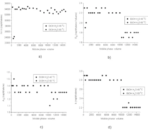 Figure 6. Chromatograms obtained with the C18 column for separation of basic compounds using 70:30 v/v EtOH:H 2 O at 25  o C (a), 70:30 v/v EtOH:H 2 O at 40  o C (b), 85:15 v/v MeOH:H 2 O at 25 ºC (c) and 80:20 v/v ACN:H 2 O at 25 ºC (d)