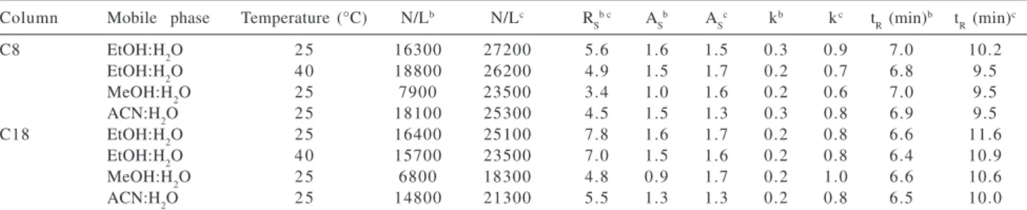 Figure 7. Chromatograms obtained with the C8 column for separation of basic compounds using 70:30 v/v EtOH:H 2 O at 25  o C (a), 70:30 v/v EtOH:H 2 O at 40  o C (b), 85:15 v/v MeOH:H 2 O at 25 ºC (c) and 80:20 v/v ACN:H 2 O at 25 ºC (d)