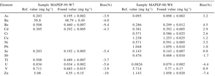 Table 3. Results obtained during participation in the USDOE Mixed Analyte Performance Exercise Program for water samples