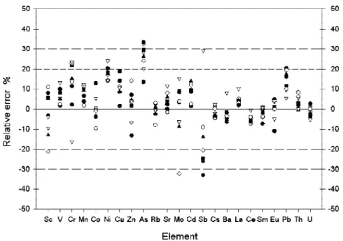 Figure 4. Control chart based on the standard reference material IAEA-356.