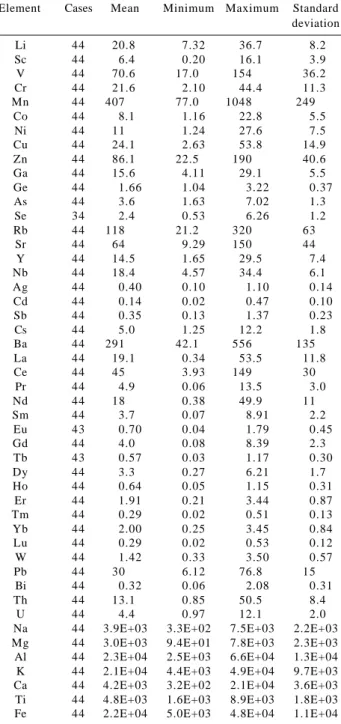 Table 5. Descriptive statistics of the studied elements in superficial soils around the TCJL (values in mg kg -1 )