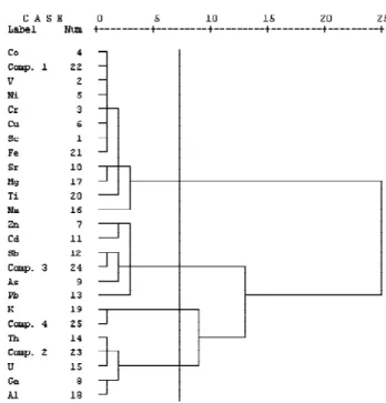 Figure 5. Hierarchical cluster analysis dendrogram showing the distance between the elements, with the PCA factor scores included as new variables.
