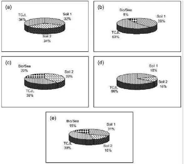 Figure 6. Pie chart of component 3 representative elements: (a) As, (b) Cd, (c) Pb, (d) Sb, (e) Zn.