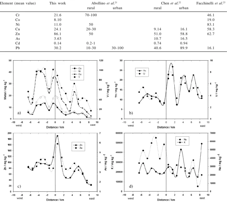 Table 8. Comparison of trace element concentrations among the present work and other authors, values in mg kg -1