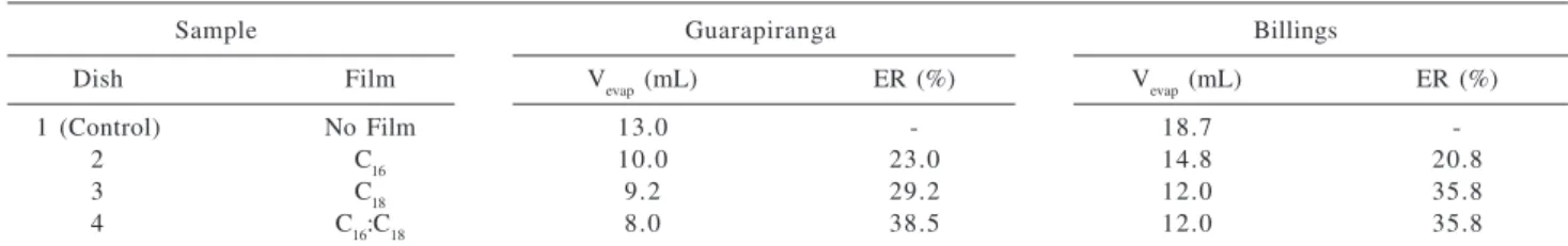 Table 1. Volume of water evaporated from Petri dishes (V evap ) and percentage of evaporation reduction (ER) for samples from the reservoirs Guarapiranga and Billings covered with films of C 16 , C 18  and C 16 :C 18  (1:9)