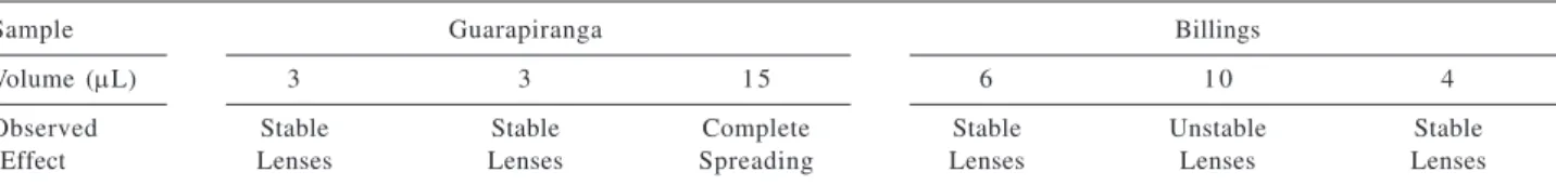 Table 4. Effect observed after periodic deposition of small volumes of a solution of C 16 :C 18  (1:9) on the surface of the water samples in the trays (a microsyringe of 10 μL was used)