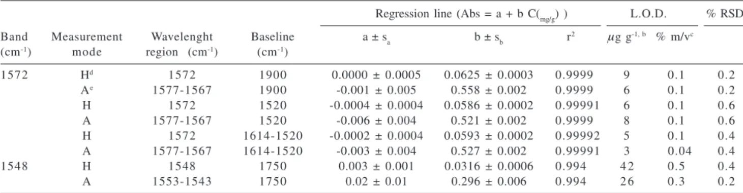 Table 1. Imidacloprid regression lines a  obtained using peak area and peak height measurements for different band and using different baseline criteria