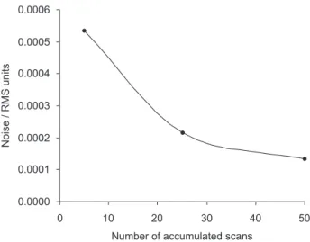 Figure 3 shows, for a nominal resolution of 4 cm -1 , the effect of increasing the number of scans, from 5 to 50, on the noise measured as root mean square (RMS) of absorbance signals of pure CHCl 3  in the region between 1577 and 1567 cm -1 