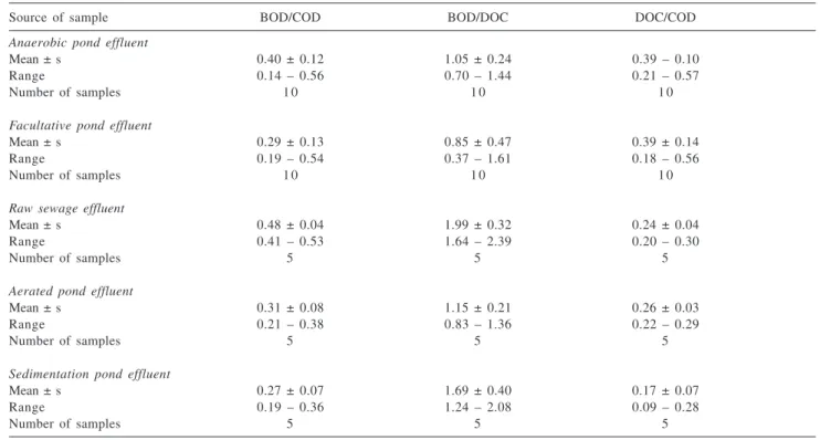 Table 2. Ratio involving BOD, COD, and DOC values obtained for different effluents