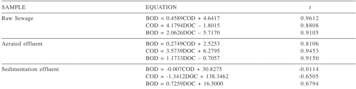 Table 4. Mathematical relations obtained for COD, BOD, and DOC in the raw sewage, aerated effluent and sedimentation effluent