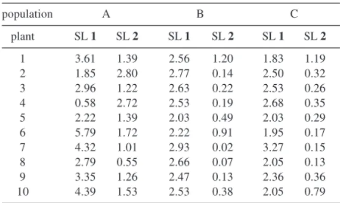 Table 1. Sesquiterpene lactone concentrations in leaves of the 30 Eremanthus seidelii individuals sampled in 19/March/2001 at 12:00pm ± 30min
