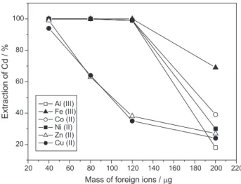 Figure 2. Effect of several foreign ions on the determination of