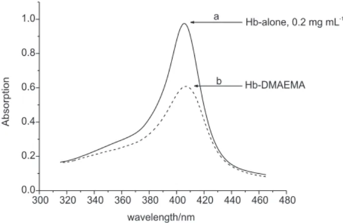Figure 2a shows that Hb alone modified PG electrode cannot exhibit any electrochemical response