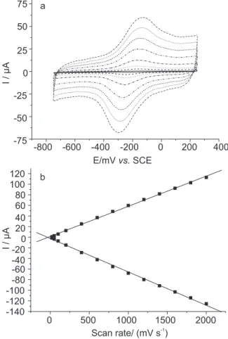 Figure 2. Cyclic voltammograms obtained at (a) an Hb modified PG electrode and (b) an Hb-DMAEMA co-modified PG electrode with a pH 5.0, 0.1 M NaAc-HAc buffer