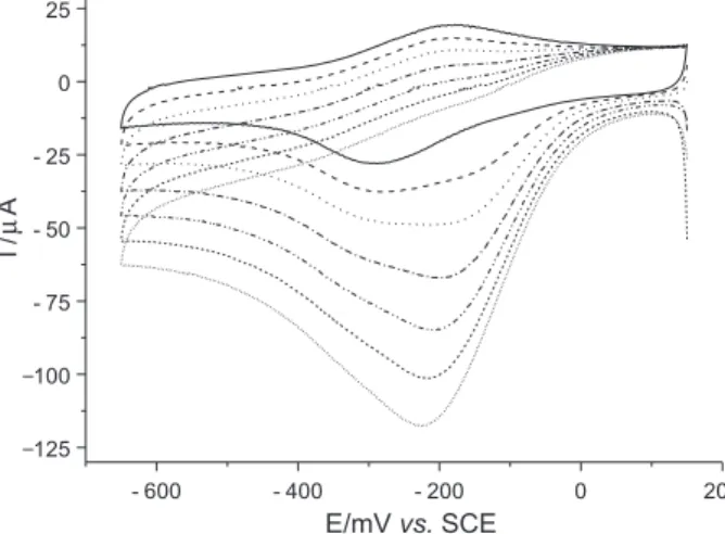 Figure 4. Cyclic voltammograms obtained at the Hb-DMAEMA modified electrode in H 2 O 2  gradient solutions