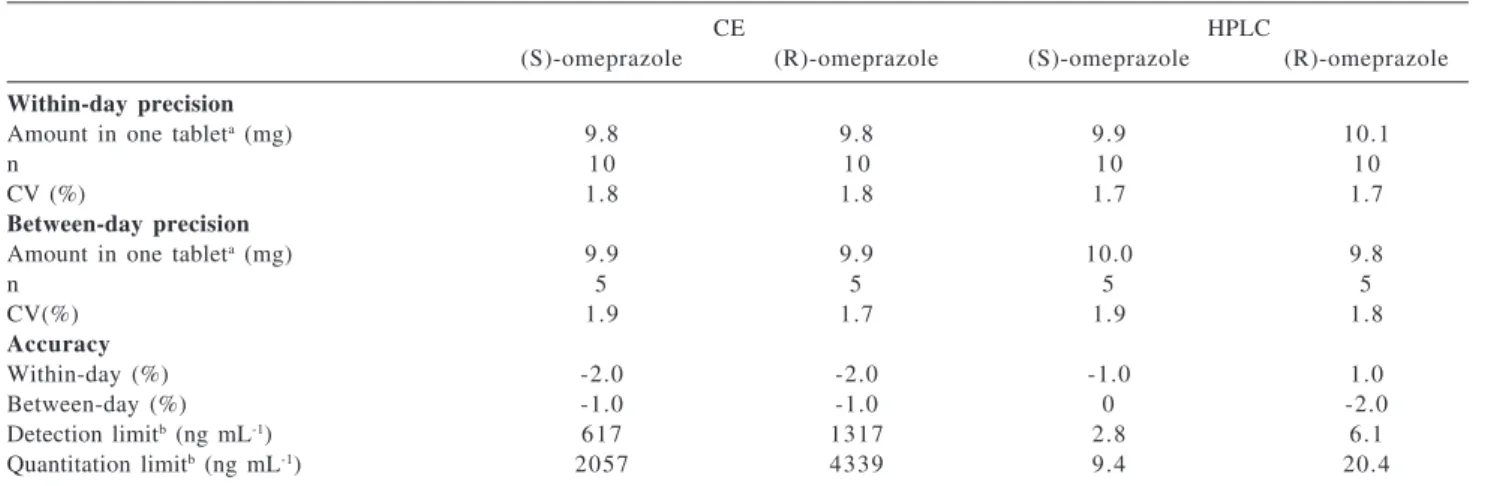 Table 1. Validation parameters for the methods