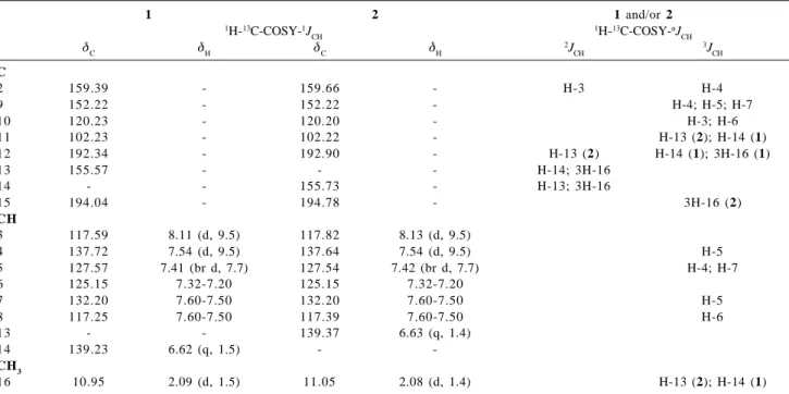 Table 1.  1 H (400 MHz) and  13 C (100 MHz) NMR spectral data for 1 and 2, including heteronuclear 2D shift-correlated obtained by  1 H- 13 C-COSY-