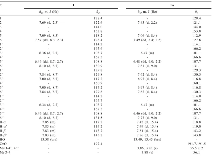 Table 1.  1 H and  13 C-NMR spectral data (δ ppm) of compound 1 [(CD 3 ) 2 CO, 200 and 50,3 MHz] and of its methyl derivative 1a (CDCl 3 , 400 and 100 MHz) C 1 1a δ H , m, J (Hz) δ C δ H , m, J (Hz) δ C 1 - 128.4 - 128.4 2 7.69 (d, 2.3) 122.6 7.43 (d, 2.2)