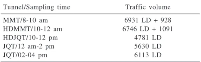 Table 1. Sampling time period and traffic volume in both tunnels studied