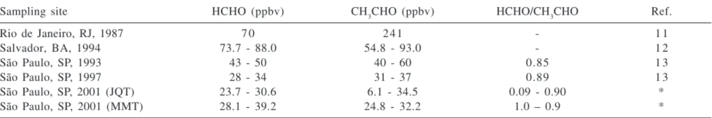 Figure 2. Relative abundance of volatile organic compounds found in the tunnels studied.