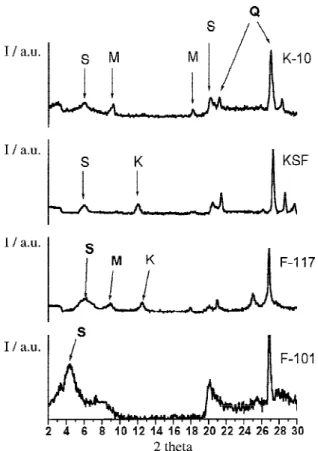 Figure 1 shows the XRD patterns obtained for the clay samples. The diffractogram of all clays exhibited a peak at 2θ = 6.0º (14.7 Å), corresponding to the 001 plane of the smectite clay-mineral group