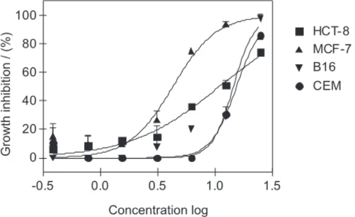 Figure 6. Growth inhibition of the compound 7 against tumor cell lines.