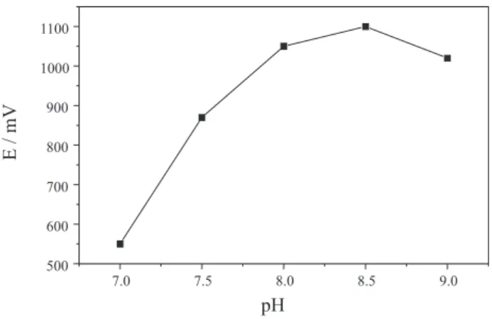 Figure 4. Influence of carrier stream pH. Results obtained with alanine standard solution of 20.0 mmol L -1 .