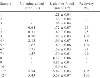 Figure 5. Typical records. Record I – signals obtained by process- process-ing  L-alanine standards solutions (numbers reflect the  concentra-tions expressed in mmol L -1 ) in flow system described in Figure 1.