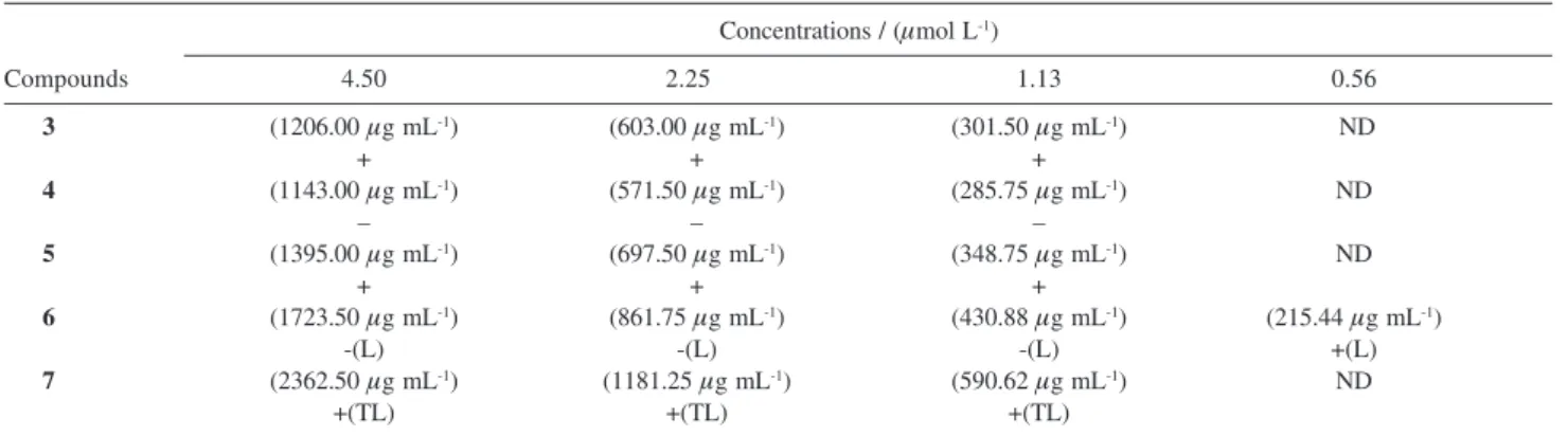 Table 3. In vitro activities of compounds 3-7 against bloodstream trypomastigotes of Trypanosoma cruzi Y strain a