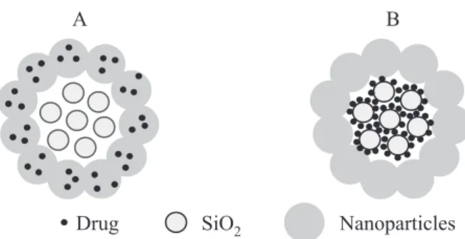 Figure 1. Schematic representation of nanostructure-coated microparticles, in which the drug is associated with the organic phase (A) or with the inorganic phase (B).
