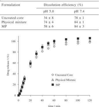 Figure 6. Mean organ lesional index following three consecutive daily doses of 20 mg kg -1  of sodium diclofenac aqueous solution (DicONa), uncoated-core, physical mixture, and  nanostructure-coated microparticles (MP).