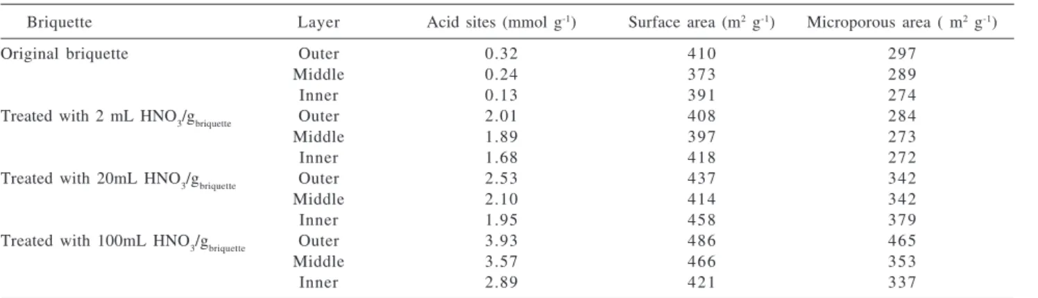 Figure 1. Effect of the amount of HNO 3  used on the concentration of acidic sites in the different briquette layers (60 min reaction under reflux at 120  o C).