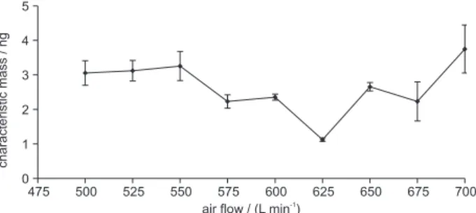 Figure 2. Typical absorbance profiles for (a) Pb analytical signal and (b) background for 0.5 mg of a solid phase (the lead  concentra-tion in the solid phase was 15 mg g -1 ) by the proposed  SPE-DSA-FAAS procedure under optimized conditions