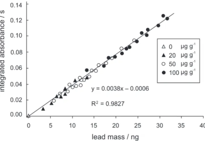 Figure 3. Correlation between absorbance and mass of lead (sample mass from 0.1 to 0.5 mg) in different alizarin red-naphthalene solid phase samples using the proposed procedure.
