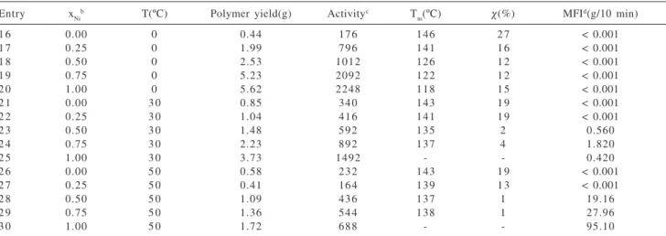 Table 2. Ethylene polymerization using homogeneous binary catalyst system composed of [NiCl 2 ( α -diimine)] (1) and [Tp Ms* VCl 2 (N t Bu)] (2) in toluene under atmospheric ethylene pressure a