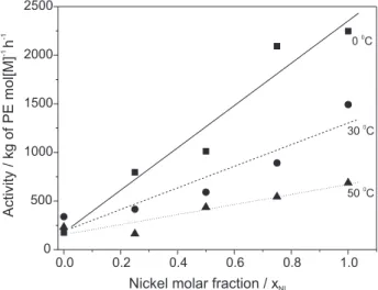 Figure 2. Influence of the polymerization temperature on the acti- acti-vity varying x Ni  for the polymerization reactions performed in toluene.