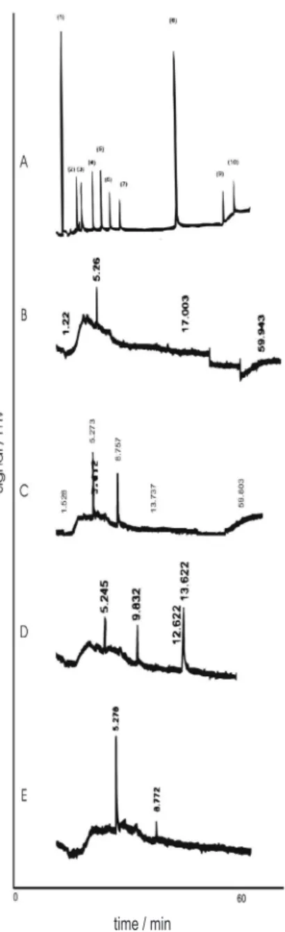 Figure 2. Chromatograms of standard solution of organophospho- organophospho-rus pesticides and samples