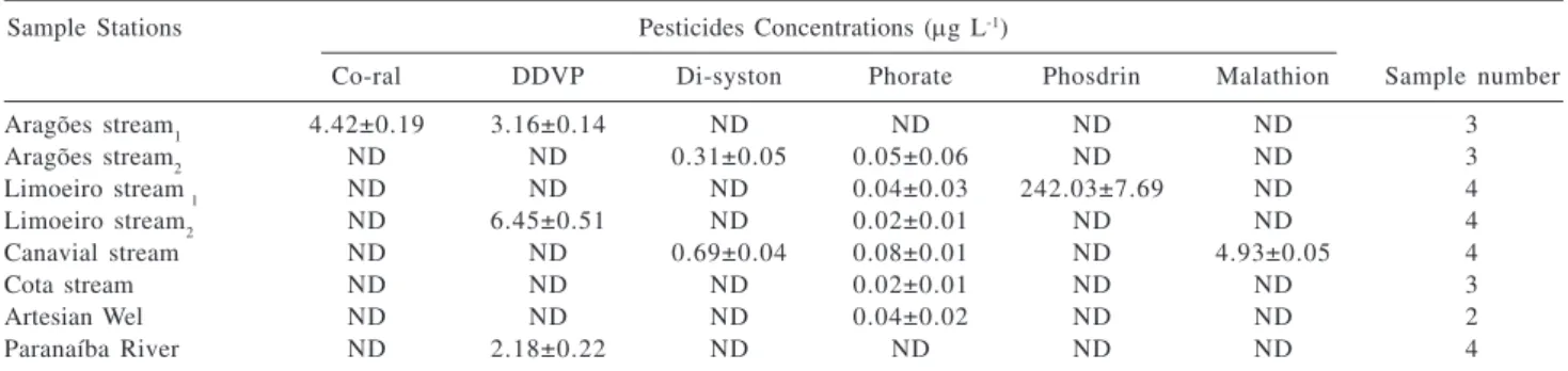 Table 3. Analysis of organophosphorus pesticides in samples of water