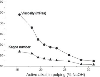 Figure 1. Viscosity and kappa number of pulps obtained using different levels of active alkali in pulping.