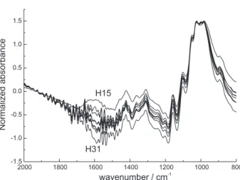 Figure 3. Scores plot of FTIR-ATR spectra of different pulp samples.