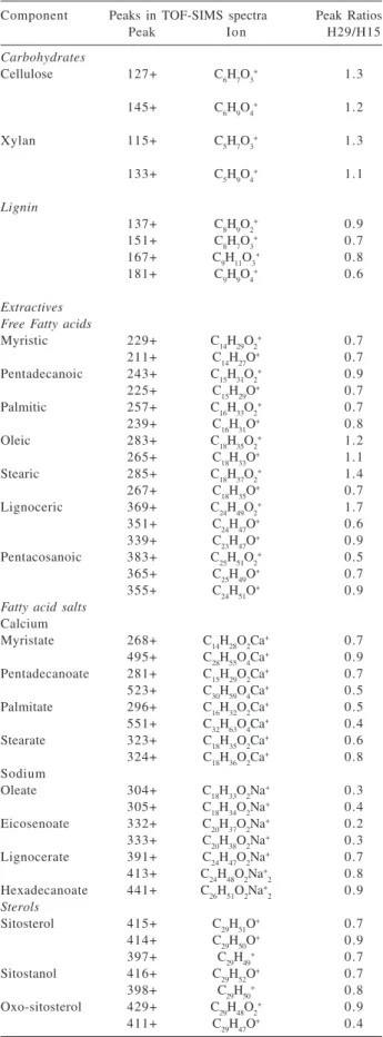 Table 1b. Surface coverage (%-area) of carbohydrates (φcarb), lig- lig-nin (φlig) and extractives (φext) were estimated using XPS 28