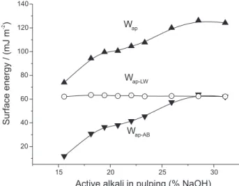 Table 2. Apparent contact angles (θ ap ) of different probe liquids measured on hand sheet surfaces