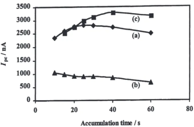 Table 4. The relationships between the peak intensity I pc  and scan rate v in different pH values