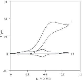 Figure 1. Cyclic voltammograms of a) GC electrode b) GC / CoPCNF in absence and c) in the presence of 10 mmol L -1  thiosulfate in a 0.25 mol L -1  KNO 3  solution