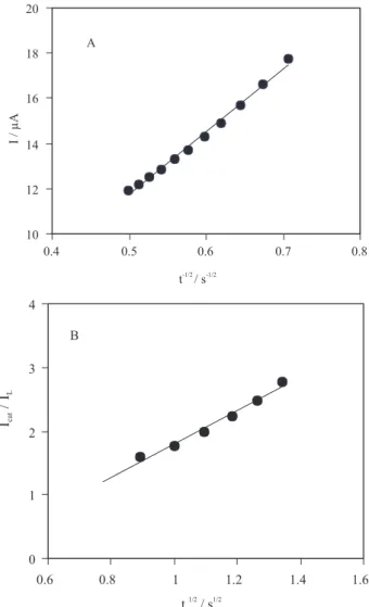 Figure 5. A) plot of I versus t  –1/2  derived from the chronoamperogram in the presence of 4 mmol L -1  thiosulfate